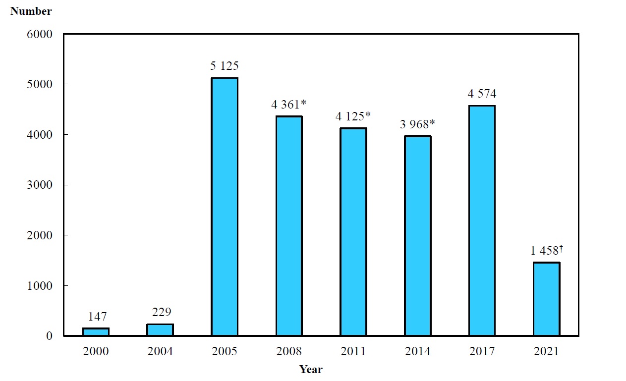 Chart B :	Number of Midwives Covered by Year (2000, 2004, 2005, 2008, 2011, 2014, 2017 and 2021)